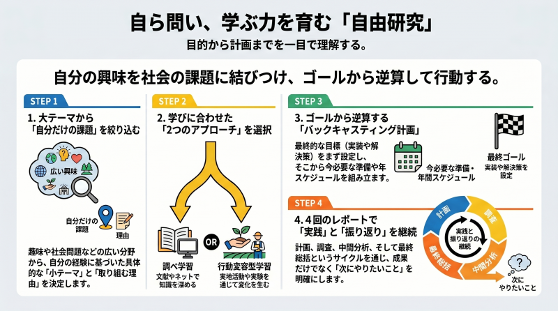 自由研究の進め方