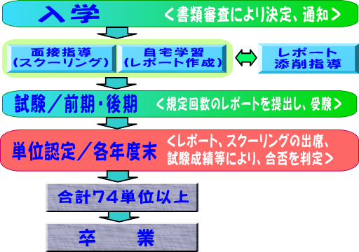 入学から卒業まで